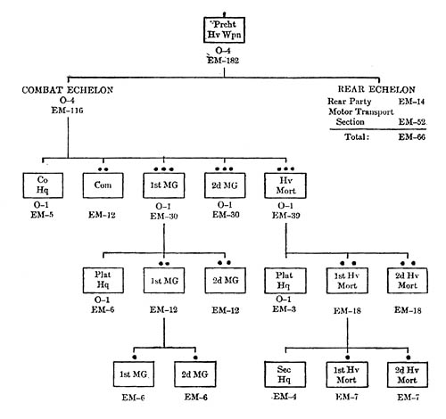 [Figure 3. Organization of the German parachute heavy weapons company]