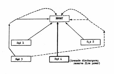 [Figure 2. Usual formation of Japanese platoon for enveloping action.]